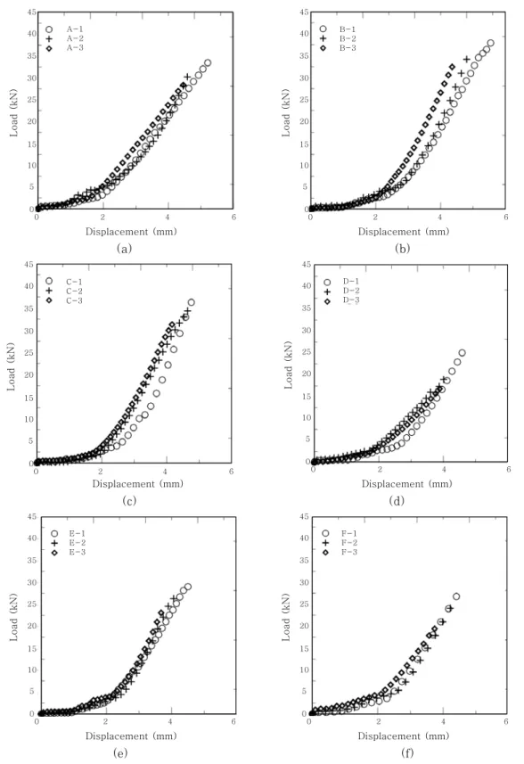 Fig. 6  Relationship between load and displacement, with fillet (a), (b), (c), without fillet (d), (e), (f)