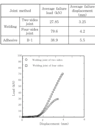 Fig. 7  Relationship between load and displacement  of  two  sides  welding  joint  and  four  sides  welding joint  
