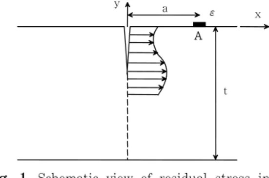 Fig.  1  Schematic  view  of  residual  stress  in  butt  joint하는  홀  드릴링  법이  있으며,  비  파괴적  방법에는  X선 회절법,  초음파  법  등이  있다