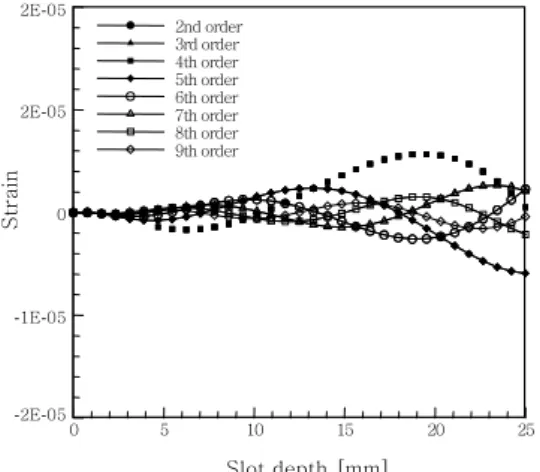 Fig. 10  Measured strain variation with respect to  the slop depth