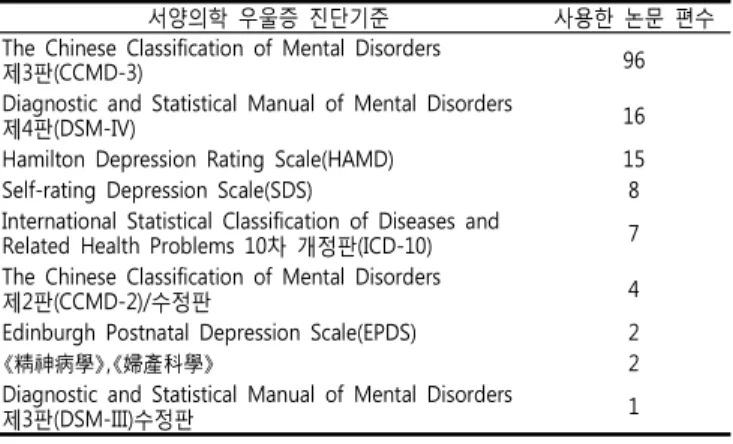 Table  1.  Frequency  of  Diagnostic  Criteria  of  Western  Medicine  for  Depression