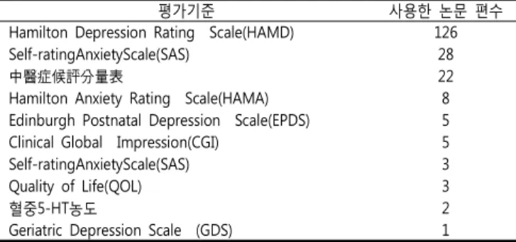 Table  4.  Frequency  of  TCM  Syndrome  Differentiation  Types  for  Depression 변증유형 언급된  논문  편수 肝氣鬱結 17 心脾兩虛 16 肝郁氣滯,  肝郁脾虛 8 氣鬱化火 7 肝腎陰虛,  痰氣鬱結 4 陰虛火旺,  憂郁傷神,  脾腎陽虛,  肝鬱化火 3 氣滯痰郁, 血行郁滯, 心神惑亂, 心陰虧虛, 肝陰虧虛,  肝膽濕熱,  心腎不交,  氣結痰阻,  腎虛肝鬱 2   9)  처방  및  약물의  사용