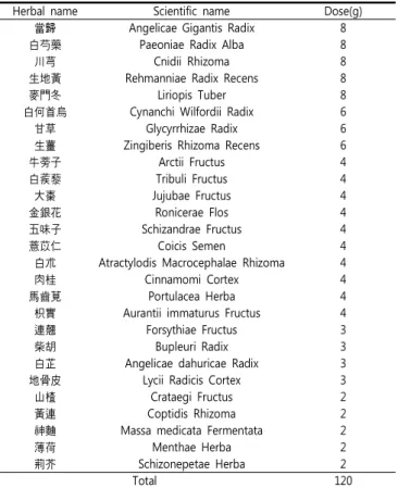 Table  1.  Composition  of  Gagam-Danguieumja(GDE)