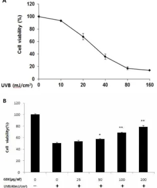 Fig.  3.  Effect  of  UVB  and  GDE  on  HaCaT  cells  viability.  (A)  Effect  of  various  doses  of  UVB  on  cell  viability