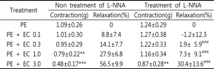 Table  2.  Effects  of  pre-treatment  of  L-NNA  on  Relaxation  effects  of  Eucomiae  Cortex  in  isolated  rabbit  corpus  cavernosum  smooth  muscle.