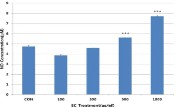 Fig.  7.  Effects  of  EC  extract  on  nitric  oxide  concentration  in  human  umbilical  vein  endothelial  cell(HUVEC)