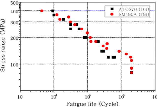 Fig. 2  SM490A steel test specimen