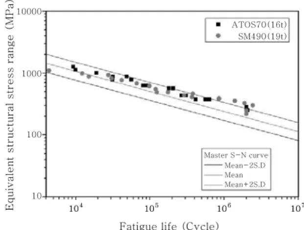 Fig.  13  Structural  stress  results  with  respect  to  possible crack points