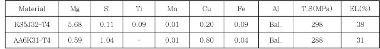 Table 1  Chemical compositions and mechanical properties of material (wt%)  (Effective  Sheet  Thickness;  EST)가  감소하여  인