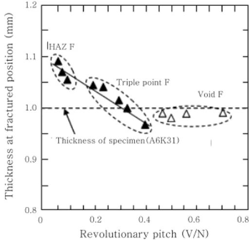 Fig.  11  Relation  between  revolutionary  pitch  and   thickness at fractured position