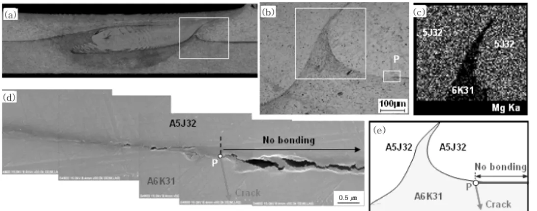 Fig.  12  Starting  point  of  fractured  position;  (a)  OM  image,  (b)  Enlarged  (a),  (c)  EDX  Mapping  (Mg),  (d)  SEM image at P, (e) Schematic of fractured position