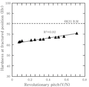 Fig.  13  Relation  between  thickness  at  fractured  position and peak load