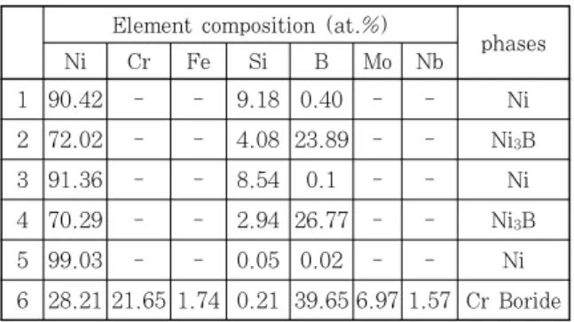 Table 2  Chemical compositions at regions denoted  as 1~6 in (b), (c) and (d) of Fig. 10 