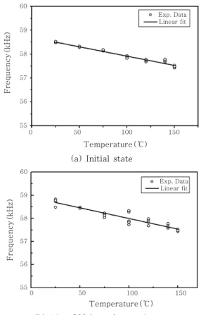 Fig.  13  Distribution  and  statistical  estimations  of  vibration amplitude(p-p)  Frequency(kHz) 55 Temperature(℃) Exp