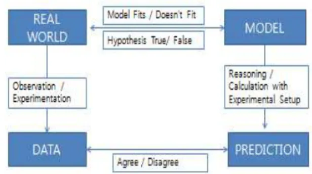Fig.  1.  The  Four  Elements  of  a  Scientific  Episode 
