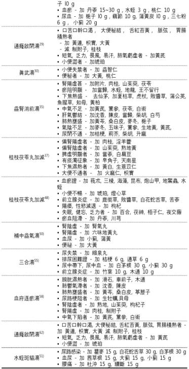 Table  4.  Differentiation  of  syndromes  and  relevant  symptoms土茯苓  15  ｇ,  半枝蓮  12  ｇ,  車前子  12  ｇ前列泰膠囊36)由益母草,  萹蓄,  紅花,  油菜蜂花粉,  知母,  黃柏  各 0.36  g桂枝茯苓丸加減37)桂枝, 牡丹皮, 桃仁, 水蛭, 菝葜 各10 g, 赤芍, 狗脊) 各15  g,  茯苓,  黃芪,  山藥  各  30  g,  防己,  甘草  各5  g益氣通瘀湯38)黃芪