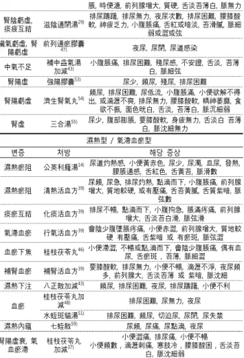 Table  5.  Frequency  in  use  of  herb  medicines脹, 時便溏, 前列腺增大, 質硬, 舌淡苔薄白, 脈無力腎陰虧虛,痰疲互結滋陰通閉湯29)排尿躊躇,  排尿無力,  夜尿次數,  排尿困難,  腰膝酸軟, 神疲乏力, 小腹脹痛, 舌紅或暗淡, 苔滑膩, 脈細弱或澀或弦臟氣虧虛,  腎陽虧虛前列通瘀膠囊47)夜尿,  尿閉,  尿道感染中氣不足補中益氣湯 加減43)小腹脹痛,  排尿困難,  殘尿感,  不安證,  舌淡,  苔薄白,  脈細弦腎陽虛強陽膠