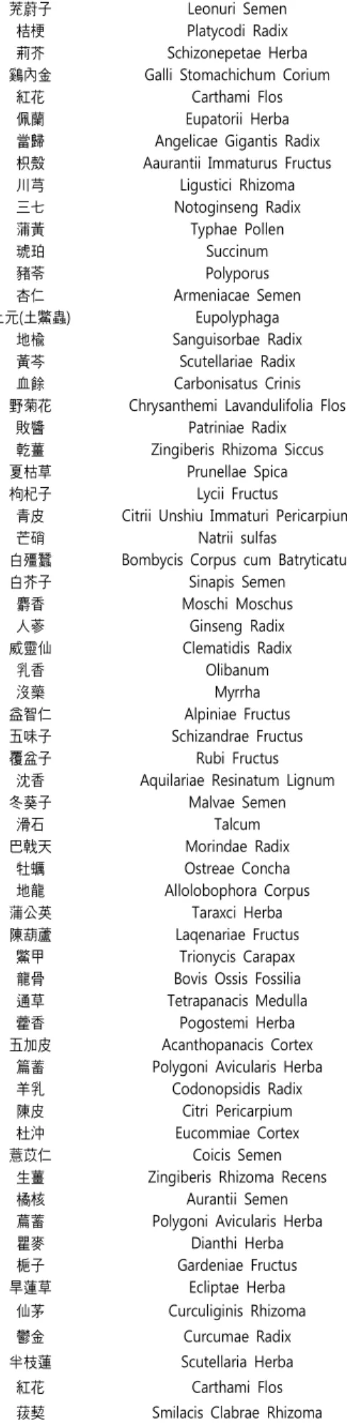 Table  6.  Herb  medicines  taken  high  dose  (more  than  30  g  a  day) 고        찰         病程상  腎氣虛衰,  腎의  陰陽不足,  氣化不利하여  병이  오래되 면  氣血운행이  되지  않고,  濕痰이  운행되지  않아  전립선에  痰濁,  瘀血,  敗精이  뭉쳐서  막히면서  전립선을  비대하게  만든다 14) 