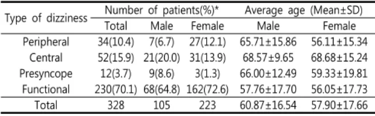 Table  1.  Categorization  of  Dizziness  Patients