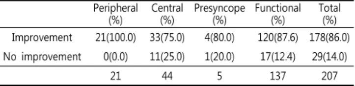 Table  6.  Distribution  of  Prognosis Peripheral (%) Central(%) Presyncope(%) Functional(%) Total(%) Improvement 21(100.0) 33(75.0) 4(80.0) 120(87.6) 178(86.0) No  improvement 0(0.0) 11(25.0) 1(20.0) 17(12.4) 29(14.0) 21 44 5 137 207