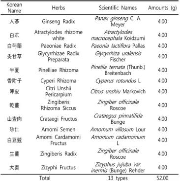 Table  1.  Composition  of  Hyangsayangyi-tang  Used  in  This  Study Korean