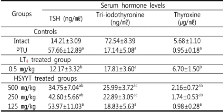 Table  3.  Changes  on  the  Serum  Thyroid  Hormone  Levels  after  LT 4