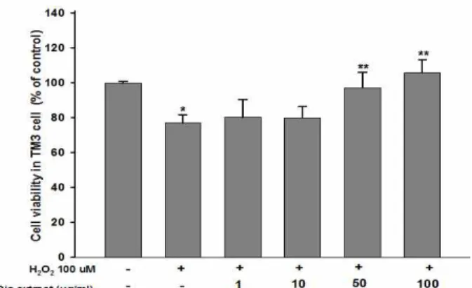 Fig.  2.  The  change  of  cell  viability  by  various  concentration  of  hydrogen peroxide in TM3 cells