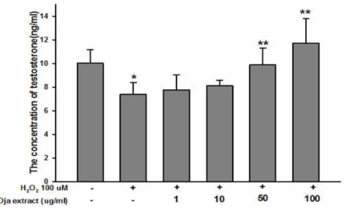 Fig.  5.  The  change  of  testosterone  concentration  by  various  concentration  of  Oja  water  extract  in  TM3  cells