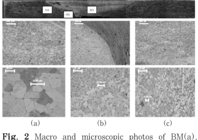 Fig.  3  Comparison  of  stress-strain  curve  of  FSW  and hybrid FSW welded joints