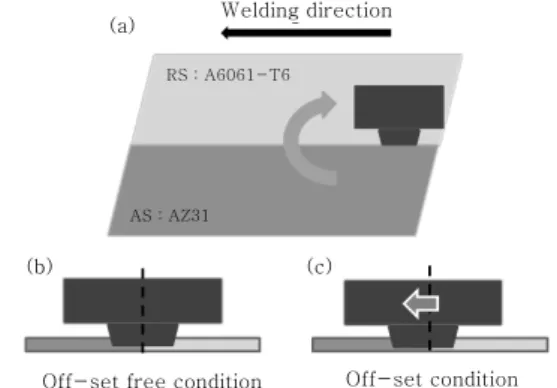 Fig.  1  Schematic  illustration  of  the  friction  stir  welding process and tool plunge position