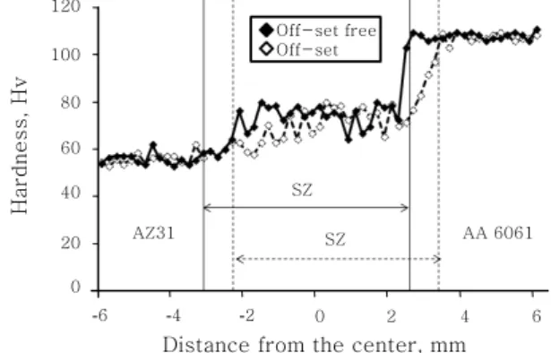 Fig. 2  Optical microstructure of the welding cross  section. (a) off-set free joint, (b) off-set joint