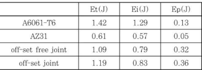 Fig.  5  Appearance  of  the  Charpy  impact  test  specimen 1400 1200 1000 800 600 400 200 0 -200 0 1 2 3 4 5 6 Time, msForce, N AA6061-T6AA6061-T6AZ31off-set freeoff-set