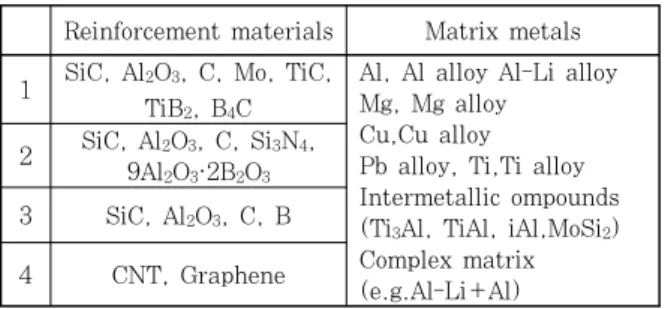 Table 1  Matrix metal and reinforcement materials  used in MMC