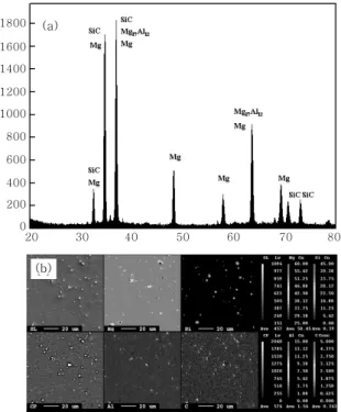 Fig.  5  OM  micrographs  of  (a)  base  metal,  stir  zone  of  specimens  FSPed  without  SiC  particles  at  (b)  rotational  and  traverse  speed  of  1120  rpm  and  80mm/min,  (c-e)  rotational  speed  of  900  rpm  and  traverse  speeds  of  40,  80