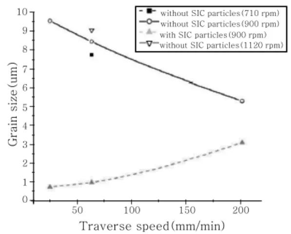 Fig. 6 Variation of grain size of specimens produced  with  and  without  SiC  particles  in  different  rotational and traverse speeds 16)