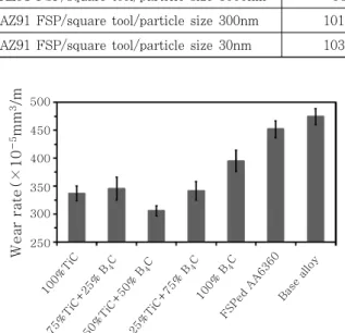 Fig.  9  Effect  of  alumina  particle  size  and  tool  geometry  on  grain  size  and  cluster  size  (a)  base  metal,  (b,  c,  and  d)  FSPed  specimen  with  0.03,  0.3,  3㎛  alumina  particle size, respectively 18)