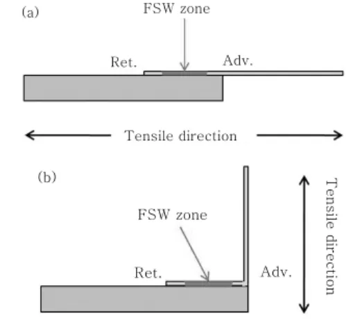 Fig.  1  Tensile  and  peel  tested  specimens  in  this  study하지만, Invar 합금에 대한 마찰교반접합의 기초연구와 응용연구는  아직까지  보고된  바가  없다