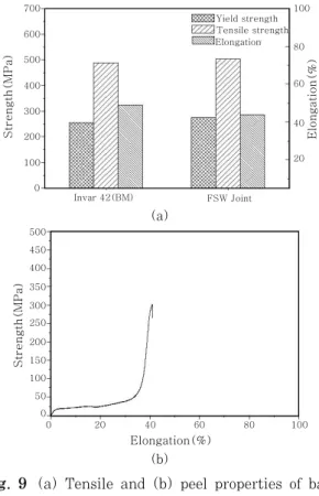 Fig. 9  (a) Tensile and (b) peel properties of base  material  (Invar  42)  and  friction  stir  welded materials 를  재결정  시키기에  충분하기  때문에,  동적재결정이  원 활히  일어남으로써  결정립  미세화를  촉진시키게  된다