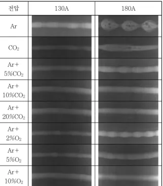 Fig.  4  Porosity  in  weld  beads  with  shielding  gases and currents by RT 