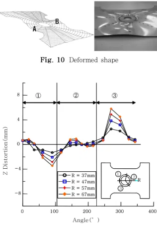 Fig. 10  Deformed shape 0 100 200 300 400-8-4048R = 37mmR = 47mmR = 57mmR = 67mm①②③123R0100200300400 Angle(°)-8-4048Z Distortion(mm)R = 37mmR = 47mmR = 57mmR = 67mm①② ③ R