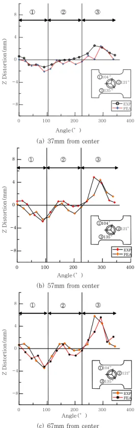 Fig. 17 Distributions of welding distortion obtained  by FEA and experiment   