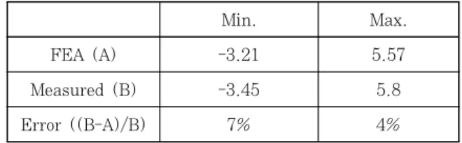 Table  2  Comparison  results  of  the  maximum  and  the minimum welding distortion obtained  by FEA and experiment