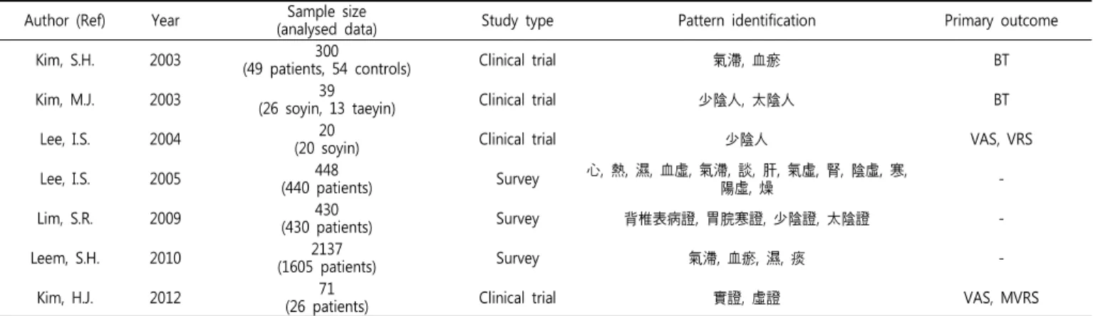 Table  4.  Summary  of  selected  research  articles  about  dysmenorrhea  patients’  pattern  identification  in  Korean  medicine