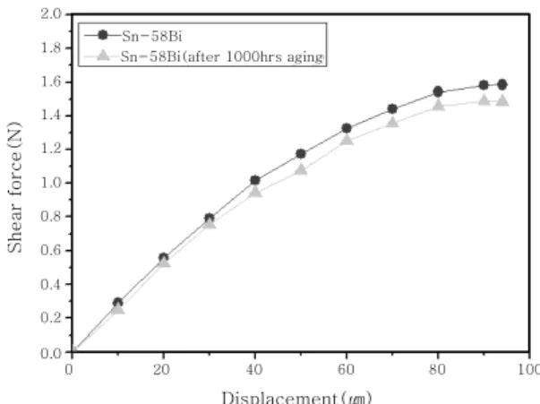 Fig.  8  Shear  force  of  the  solder  joints  as  a  aging  time 2.01.81.61.41.21.00.80.60.40.2 0 20 40 60 80 100Displacement(㎛)Shear force(N)Sn-58BiSn-58Bi(after 1000hrs aging0.0