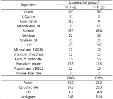 Table  1.  Ingredient  and  chemical  composition  of  diets 