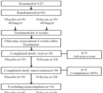 Table  1.  Baseline  characteristics  of  the  subjects Placebo  n  =  30 Polycann  =  30 P-value Age  (y) 48.40±4.55 47.13±6.01 0.13 Height  (cm) 159.08±4.90 158.66±4.99 0.59 Weight  (kg) 57.23±5.79 56.86±7.54 0.75 BMI  (kg/m 2 ) 22.62±2.12 22.57±2.59 0.8