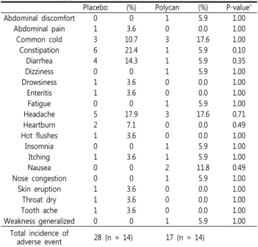 Table  3.  Summary  of  most  frequent  adverse  events  (AEs)