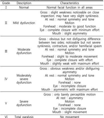 Table  1.  Gross  Grading  System  of  House-Brackmann