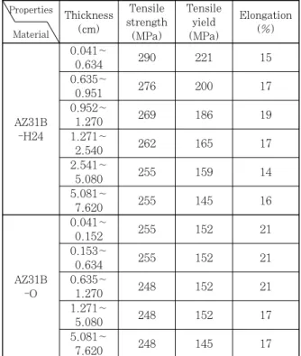 Table  2  Typical  mechanical  properties  of  AZ31B  magnesium alloy sheets