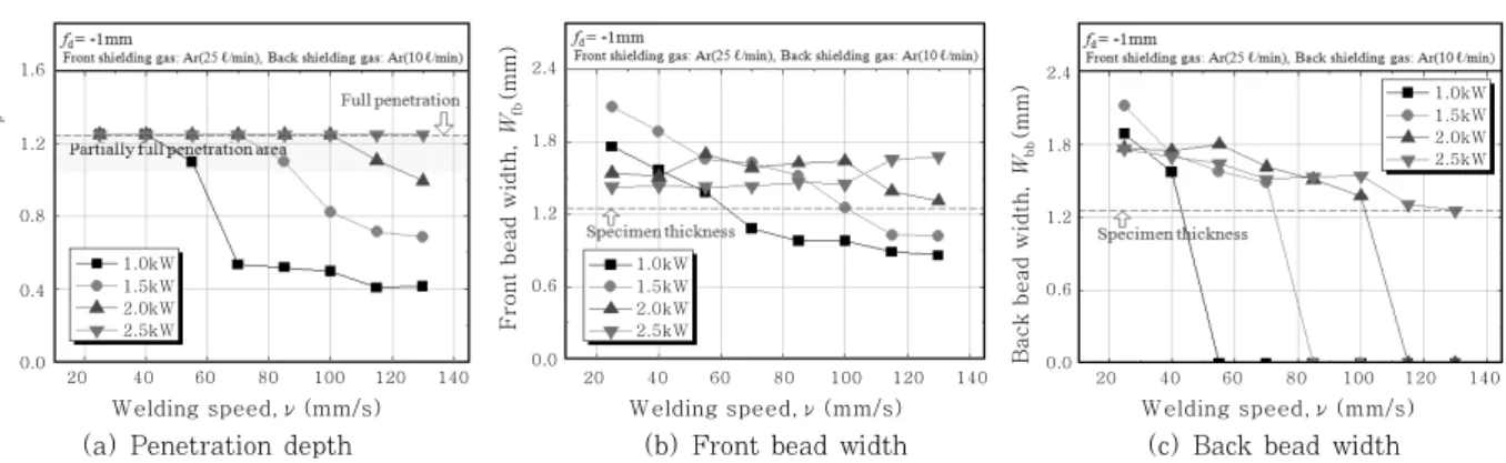 Fig. 7 Comparison of weld morphology with specimens이고  있는데,  이것은  상대적으로  출력이  높은  만큼  파워밀도가  증가하여  용접시  용융지의  거동이  보다  불안정해지기  때문으로  사료된다